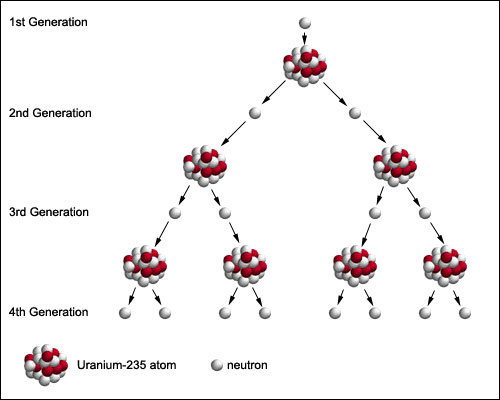 High Quality Nuclear Chain Reaction Blank Meme Template