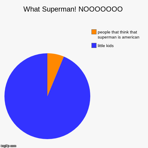 What Superman! NOOOOOOO | little kids, people that think that superman is american | image tagged in funny,pie charts | made w/ Imgflip chart maker