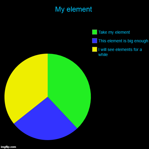 My element | I will see elements for a while, This element is big enough, Take my element | image tagged in funny,pie charts,labrador | made w/ Imgflip chart maker