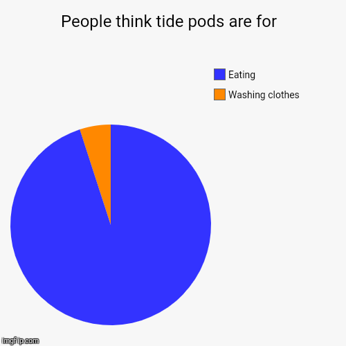 People think tide pods are for  | Washing clothes, Eating | image tagged in funny,pie charts | made w/ Imgflip chart maker