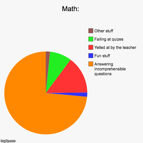 Math: | Answering incomprehensible questions , Fun stuff , Yelled at by the teacher , Failing at quizes , Other stuff | image tagged in funny,pie charts | made w/ Imgflip chart maker
