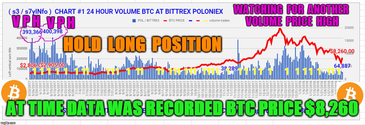 WATCHING  FOR  ANOTHER  VOLUME  PRICE  HIGH; V P H; V P H; HOLD  LONG  POSITION; AT TIME DATA WAS RECORDED BTC PRICE $8,260 | made w/ Imgflip meme maker