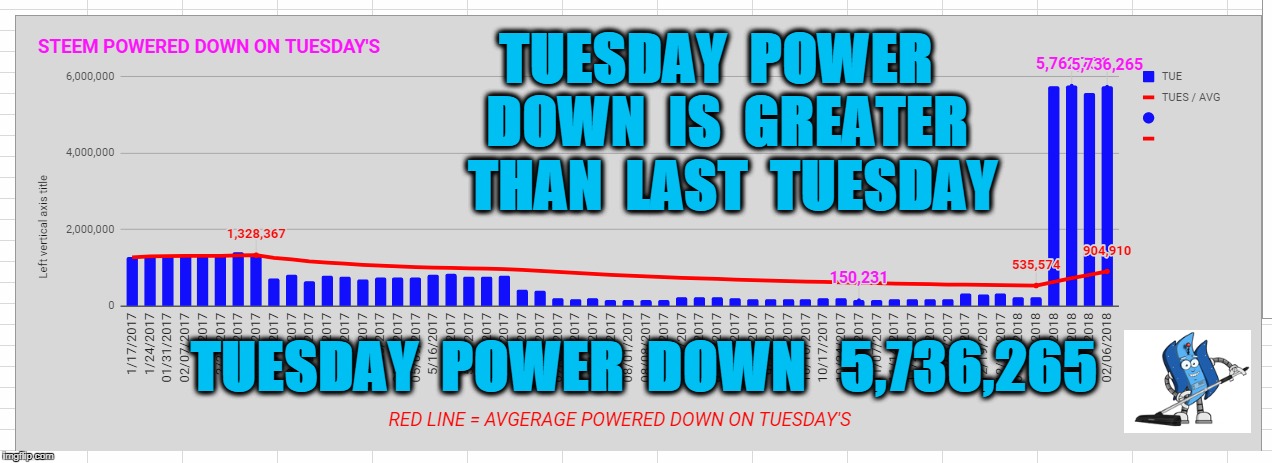 TUESDAY  POWER  DOWN  IS  GREATER  THAN  LAST  TUESDAY; TUESDAY  POWER  DOWN   5,736,265 | made w/ Imgflip meme maker