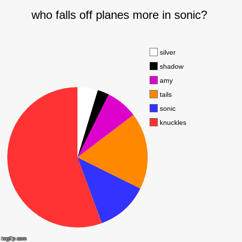 who falls off planes more in sonic? | knuckles, sonic, tails, amy, shadow, silver | image tagged in funny,pie charts | made w/ Imgflip chart maker
