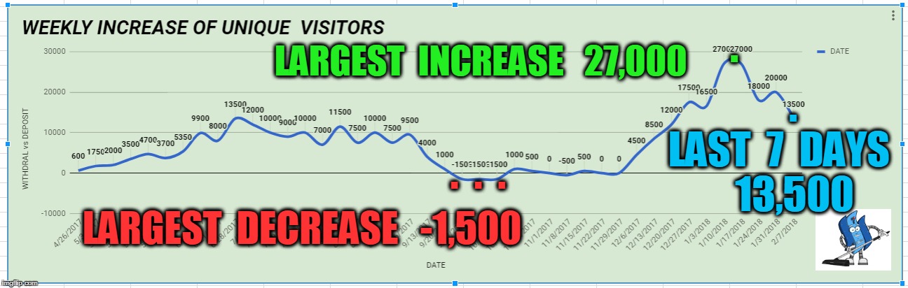 . LARGEST  INCREASE   27,000; . .  .  . LAST  7  DAYS    13,500; LARGEST  DECREASE   -1,500 | made w/ Imgflip meme maker