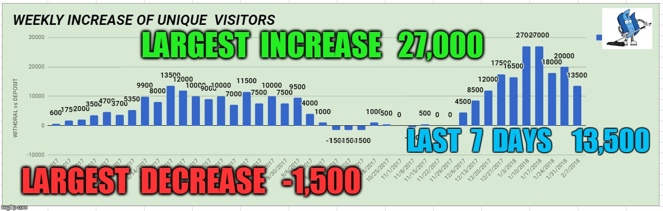 LARGEST  INCREASE   27,000; LAST  7  DAYS    13,500; LARGEST  DECREASE   -1,500 | made w/ Imgflip meme maker