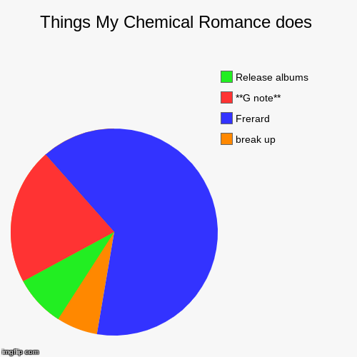 Things My Chemical Romance does | break up, Frerard, **G note**, Release albums | image tagged in funny,pie charts,my chemical romance | made w/ Imgflip chart maker