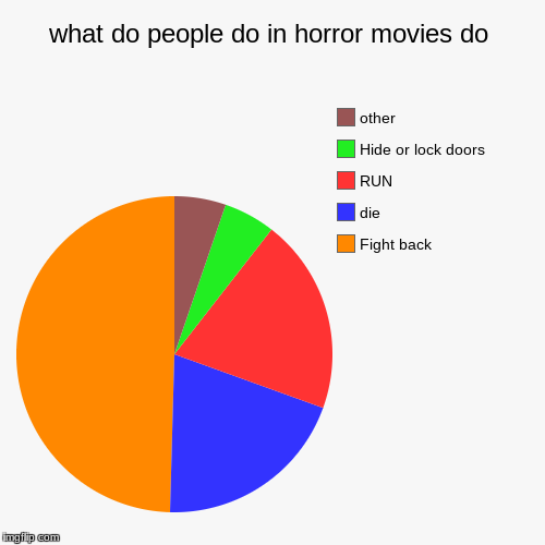what do people do in horror movies do | Fight back, die, RUN, Hide or lock doors, other | image tagged in funny,pie charts | made w/ Imgflip chart maker
