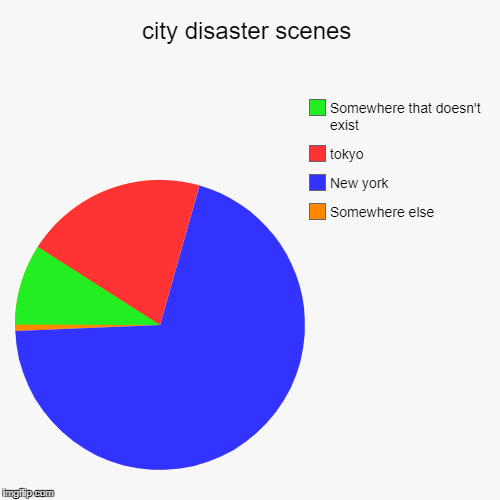 city disaster scenes | Somewhere else, New york, tokyo, Somewhere that doesn't exist | image tagged in funny,pie charts | made w/ Imgflip chart maker