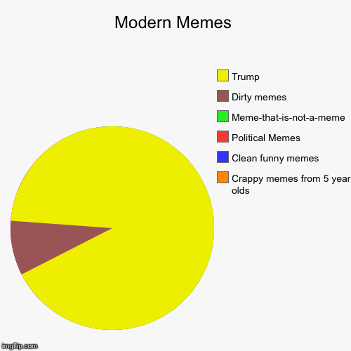 Modern Memes | Crappy memes from 5 year olds, Clean funny memes, Political Memes, Meme-that-is-not-a-meme, Dirty memes, Trump | image tagged in funny,pie charts | made w/ Imgflip chart maker