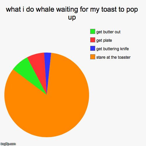 what i do whale waiting for my toast to pop up | stare at the toaster, get buttering knife, get plate, get butter out | image tagged in funny,pie charts | made w/ Imgflip chart maker