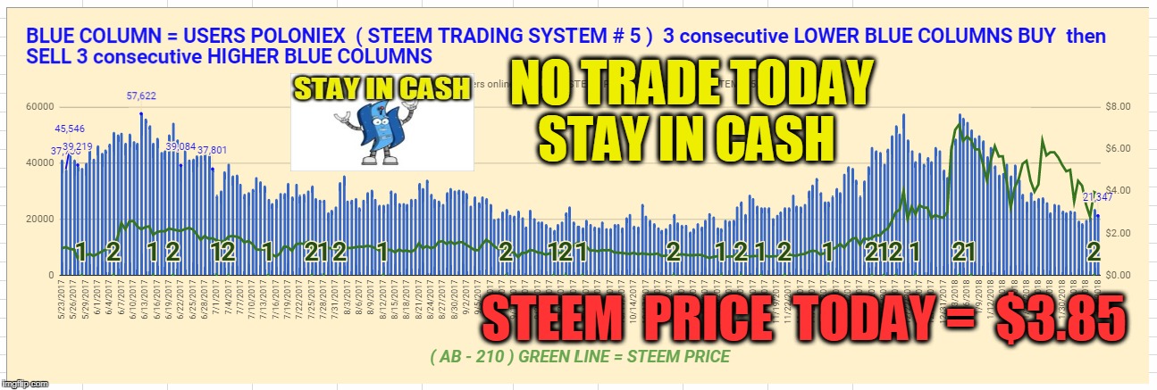 NO TRADE TODAY STAY IN CASH; STEEM  PRICE  TODAY =  $3.85 | made w/ Imgflip meme maker