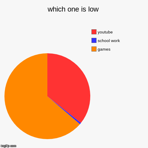 which one is low | games, school work, youtube | image tagged in funny,pie charts | made w/ Imgflip chart maker