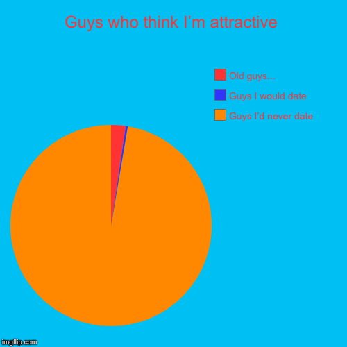 Guys who think I’m attractive | Guys I’d never date, Guys I would date , Old guys... | image tagged in funny,pie charts | made w/ Imgflip chart maker