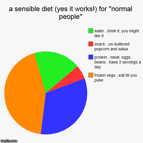 a sensible diet (yes it works!) for "normal people" | frozen vegs...eat till you puke, protein...meat, eggs, beans...have 3 servings a day,  | image tagged in funny,pie charts | made w/ Imgflip chart maker