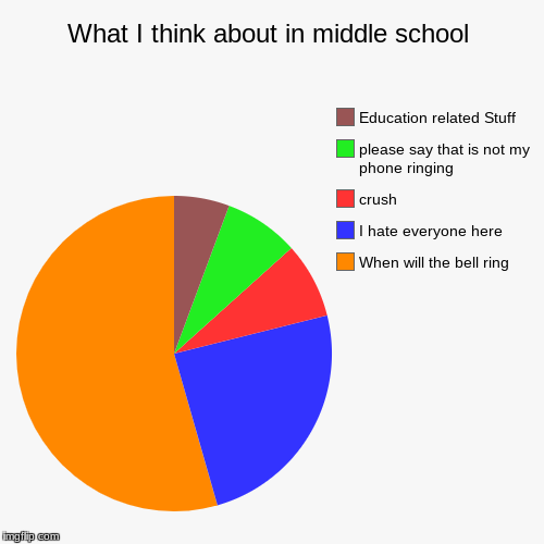 What I think about in middle school | When will the bell ring, I hate everyone here, crush, please say that is not my phone ringing, Educati | image tagged in funny,pie charts | made w/ Imgflip chart maker