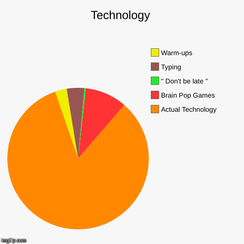 Technology | Actual Technology, Brain Pop Games, " Don't be late ", Typing, Warm-ups | image tagged in funny,pie charts,technology,computers,middle school | made w/ Imgflip chart maker