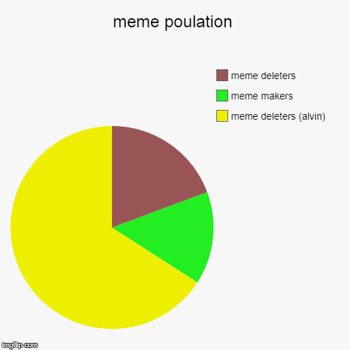 meme poulation | meme deleters (alvin), meme makers, meme deleters | image tagged in funny,pie charts | made w/ Imgflip chart maker