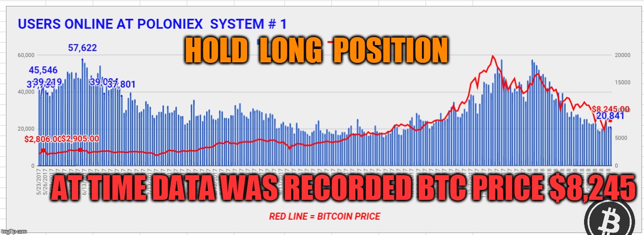 HOLD  LONG  POSITION; AT TIME DATA WAS RECORDED BTC PRICE $8,245 | made w/ Imgflip meme maker