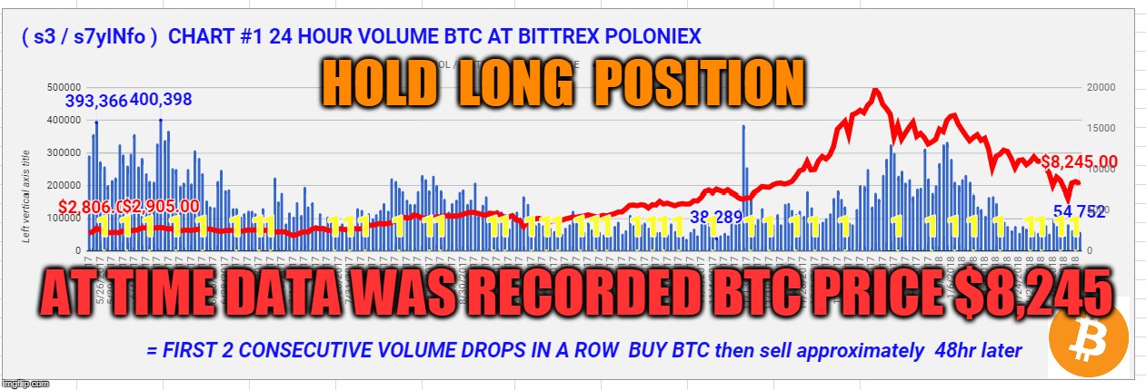 HOLD  LONG  POSITION; AT TIME DATA WAS RECORDED BTC PRICE $8,245 | made w/ Imgflip meme maker