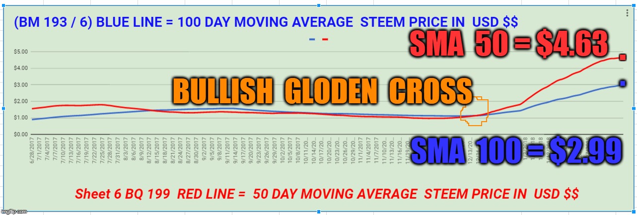 SMA  50 = $4.63; . . BULLISH  GLODEN  CROSS; SMA  100 = $2.99 | made w/ Imgflip meme maker