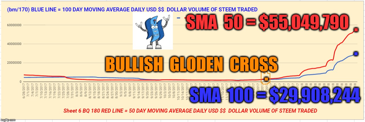 SMA  50 = $55,049,790; . . . BULLISH  GLODEN  CROSS; SMA  100 = $29,908,244 | made w/ Imgflip meme maker