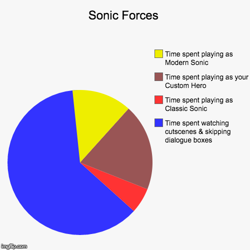Sonic Forces in a nutshell | Sonic Forces | Time spent watching cutscenes & skipping dialogue boxes, Time spent playing as Classic Sonic, Time spent playing as your Cust | image tagged in funny,pie charts,sonic forces,sonic,sonic the hedgehog | made w/ Imgflip chart maker