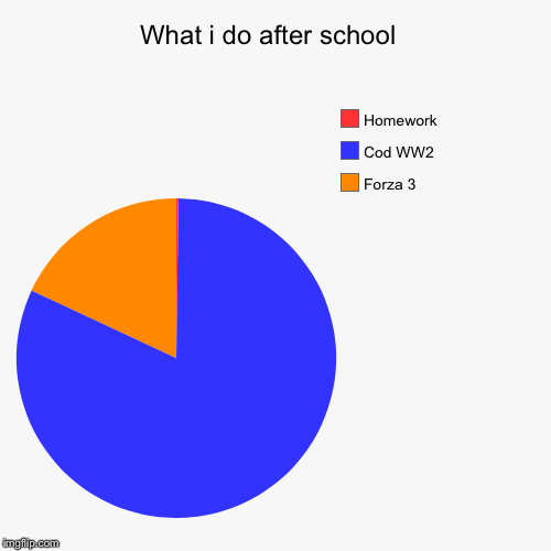 What i do after school  | Forza 3, Cod WW2, Homework | image tagged in funny,pie charts | made w/ Imgflip chart maker
