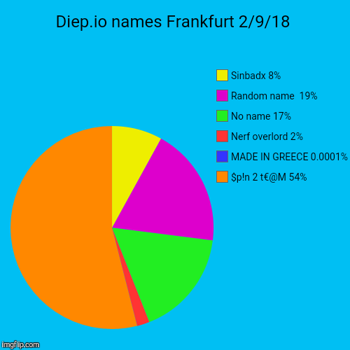 Diep.io names Frankfurt 2/9/18 | $p!n 2 t€@M 54%, MADE IN GREECE 0.0001%, Nerf overlord 2%, No name 17%, Random name  19%, Sinbadx 8% | image tagged in funny,pie charts | made w/ Imgflip chart maker