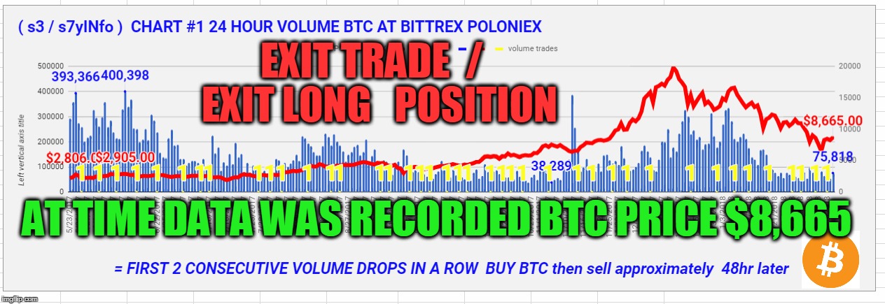 EXIT TRADE  /  EXIT LONG   POSITION; AT TIME DATA WAS RECORDED BTC PRICE $8,665 | made w/ Imgflip meme maker