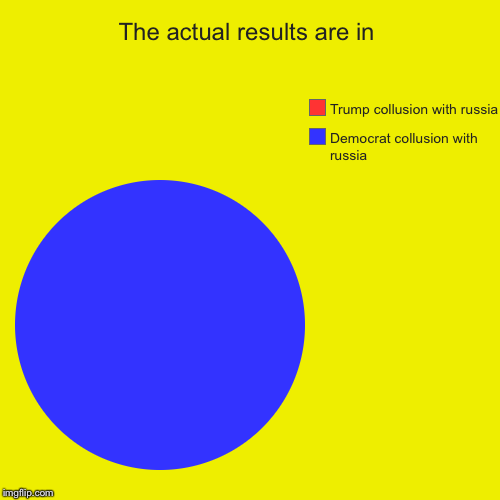 The actual results are in | Democrat collusion with russia, Trump collusion with russia | image tagged in funny,pie charts | made w/ Imgflip chart maker