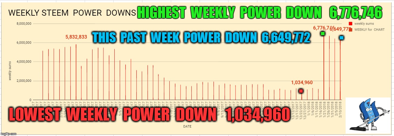 HIGHEST  WEEKLY  POWER  DOWN   6,776,746; . . THIS  PAST  WEEK  POWER  DOWN  6,649,772; . LOWEST  WEEKLY  POWER  DOWN   1,034,960 | made w/ Imgflip meme maker