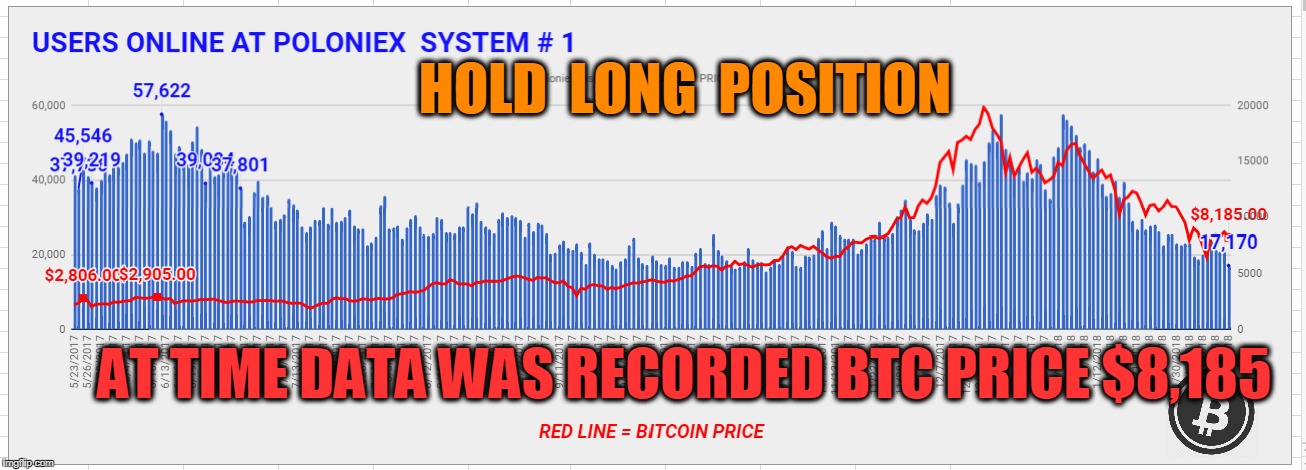 HOLD  LONG  POSITION; AT TIME DATA WAS RECORDED BTC PRICE $8,185 | made w/ Imgflip meme maker