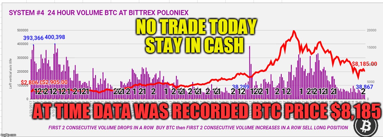 NO TRADE TODAY STAY IN CASH; AT TIME DATA WAS RECORDED BTC PRICE $8,185 | made w/ Imgflip meme maker