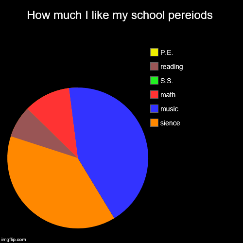How much I like my school pereiods | sience, music, math, S.S., reading, P.E. | image tagged in funny,pie charts | made w/ Imgflip chart maker