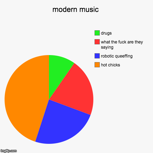 modern music | hot chicks, robotic queeffing, what the f**k are they saying, drugs | image tagged in funny,pie charts | made w/ Imgflip chart maker