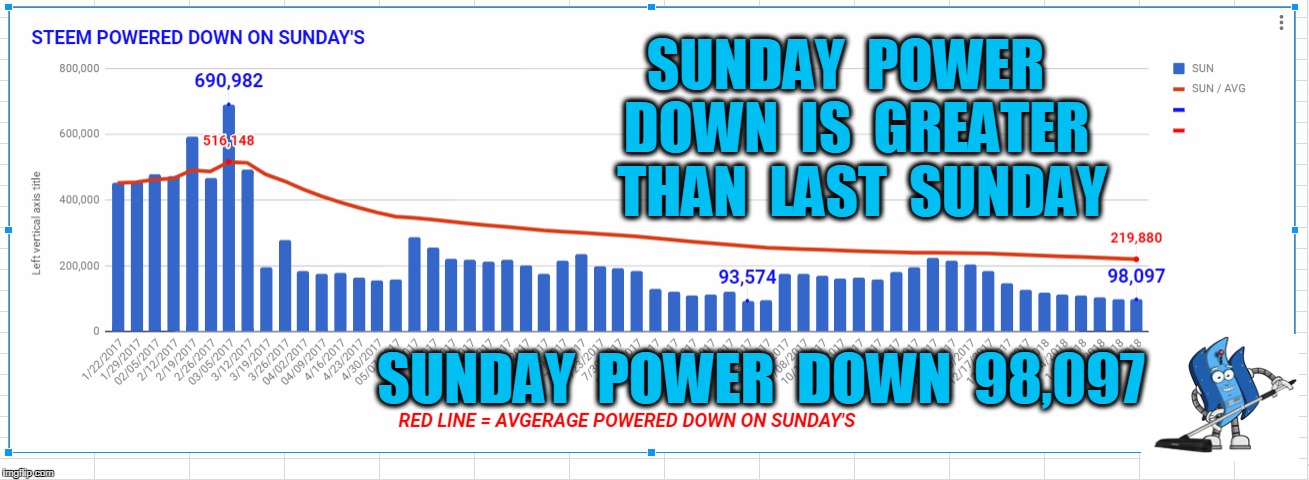 SUNDAY  POWER  DOWN  IS  GREATER  THAN  LAST  SUNDAY; SUNDAY  POWER  DOWN  98,097 | made w/ Imgflip meme maker