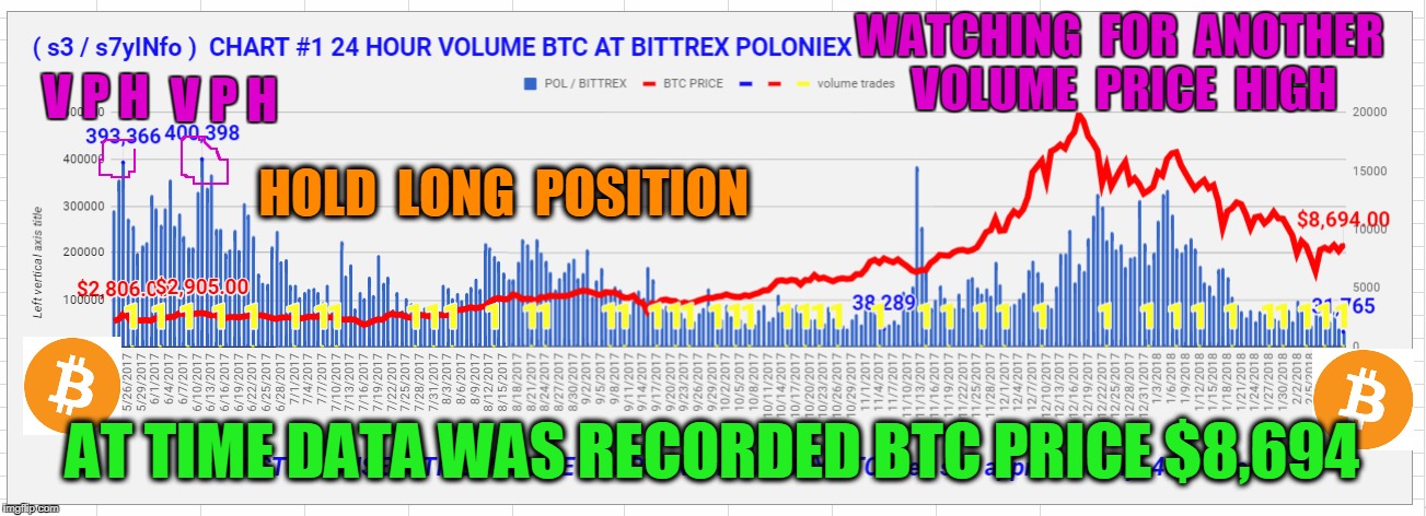 WATCHING  FOR  ANOTHER  VOLUME  PRICE  HIGH; V P H; V P H; HOLD  LONG  POSITION; AT TIME DATA WAS RECORDED BTC PRICE $8,694 | made w/ Imgflip meme maker