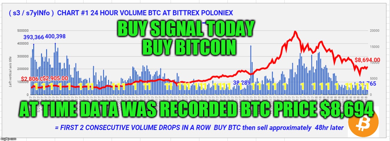 BUY SIGNAL TODAY  BUY BITCOIN; AT TIME DATA WAS RECORDED BTC PRICE $8,694 | made w/ Imgflip meme maker