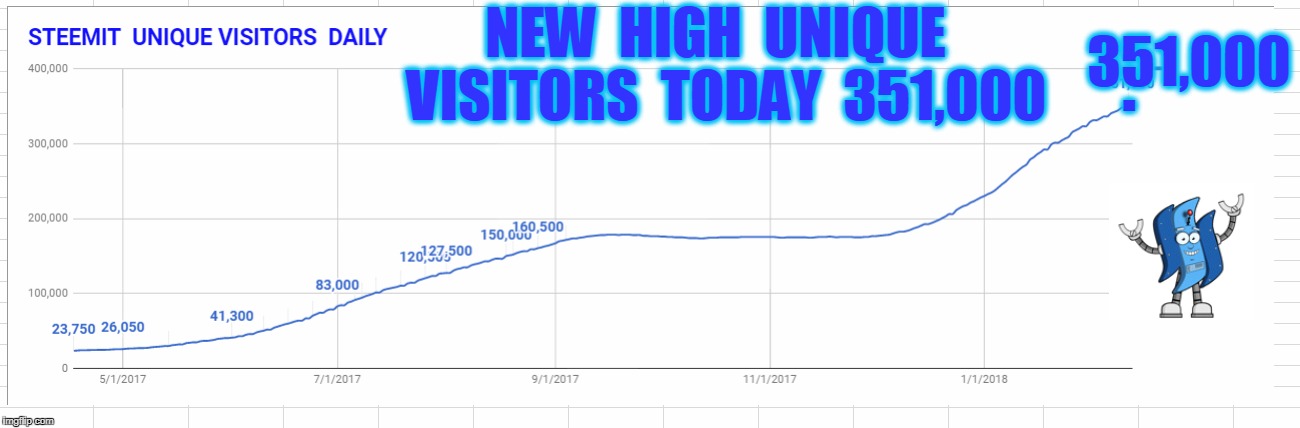 351,000; NEW  HIGH  UNIQUE  VISITORS  TODAY  351,000; . | made w/ Imgflip meme maker