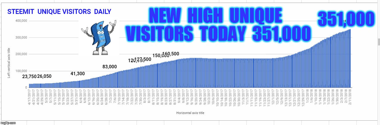 351,000; NEW  HIGH  UNIQUE  VISITORS  TODAY  351,000 | made w/ Imgflip meme maker