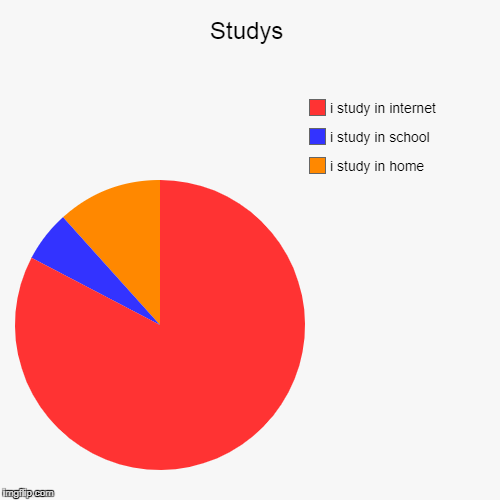 Studys | i study in home, i study in school, i study in internet | image tagged in funny,pie charts | made w/ Imgflip chart maker