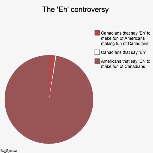 The 'Eh' controversy | Americans that say 'Eh' to make fun of Canadians, Canadians that say 'Eh', Canadians that say 'Eh' to make fun of Ame | image tagged in funny,pie charts,eh,canadians and americans | made w/ Imgflip chart maker