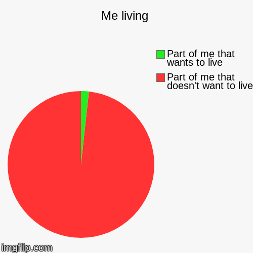 Me living | Part of me that doesn't want to live, Part of me that wants to live | image tagged in funny,pie charts | made w/ Imgflip chart maker