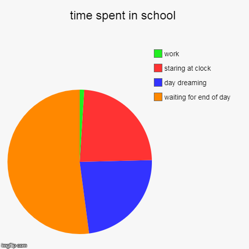 time spent in school | waiting for end of day, day dreaming, staring at clock, work | image tagged in funny,pie charts | made w/ Imgflip chart maker