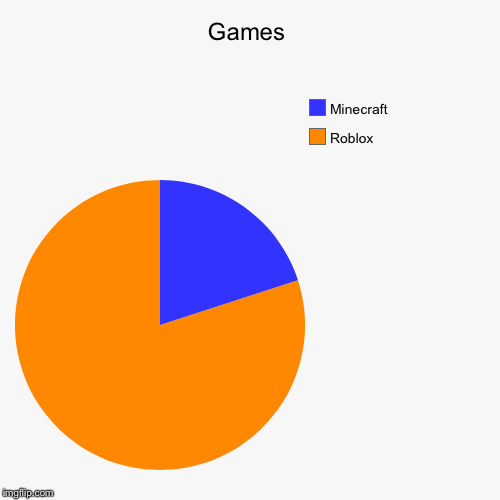 Games | Roblox, Minecraft | image tagged in funny,pie charts | made w/ Imgflip chart maker