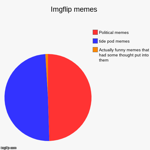 Imgflip memes | Actually funny memes that had some thought put into them , tide pod memes, Political memes | image tagged in funny,pie charts | made w/ Imgflip chart maker