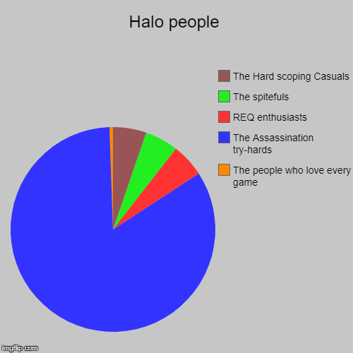 Halo people | The people who love every game, The Assassination try-hards  , REQ enthusiasts , The spitefuls, The Hard scoping Casuals | image tagged in funny,pie charts | made w/ Imgflip chart maker