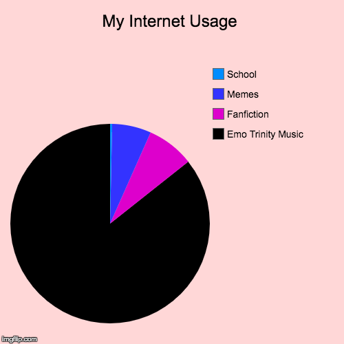 My Internet Usage | Emo Trinity Music, Fanfiction, Memes, School | image tagged in funny,pie charts | made w/ Imgflip chart maker
