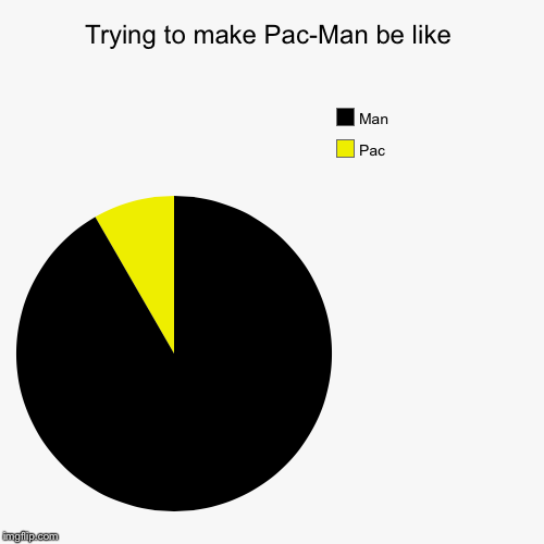Trying to make Pac-Man be like | Pac, Man | image tagged in funny,pie charts | made w/ Imgflip chart maker